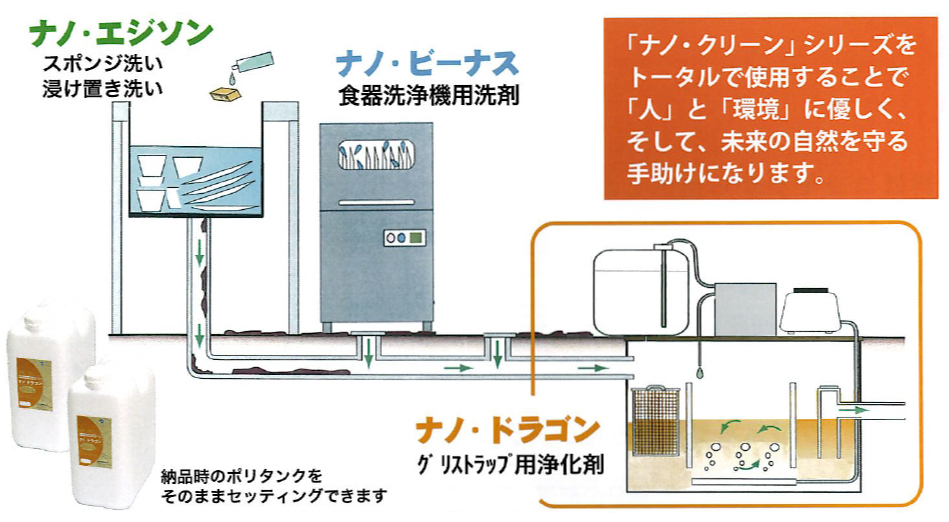 keishin作業革命ページ「油処理革命」のさらに効果高まる「ナノ・クリーン」シリーズ2の画像
