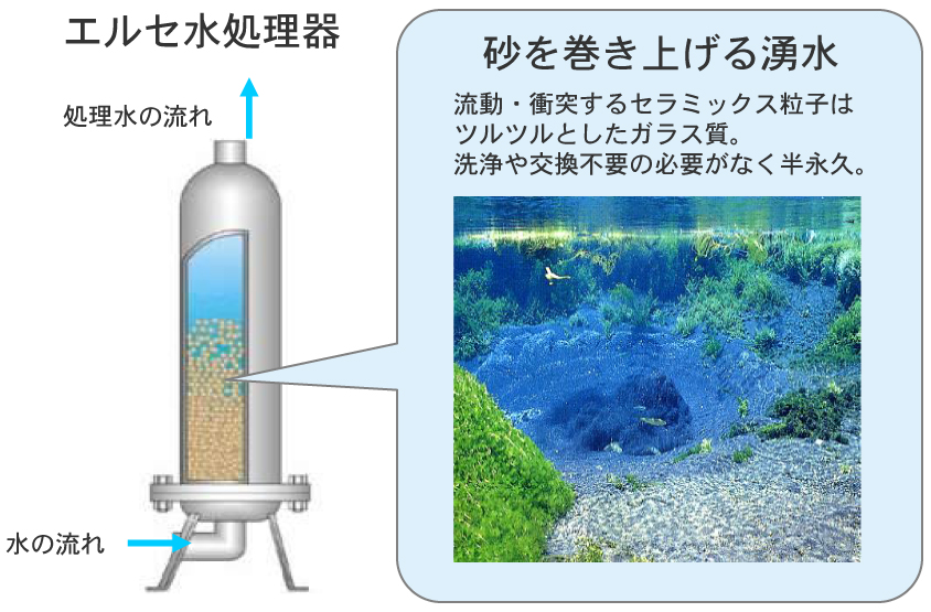 keishinコストカット革命ページのエルセ水処理器の画像