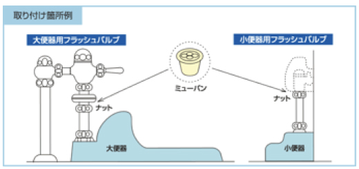 keishinコストカット革命ページの「節水革命」の設置箇所をフラッシュバルブ式トイレの2次側に設置の画像