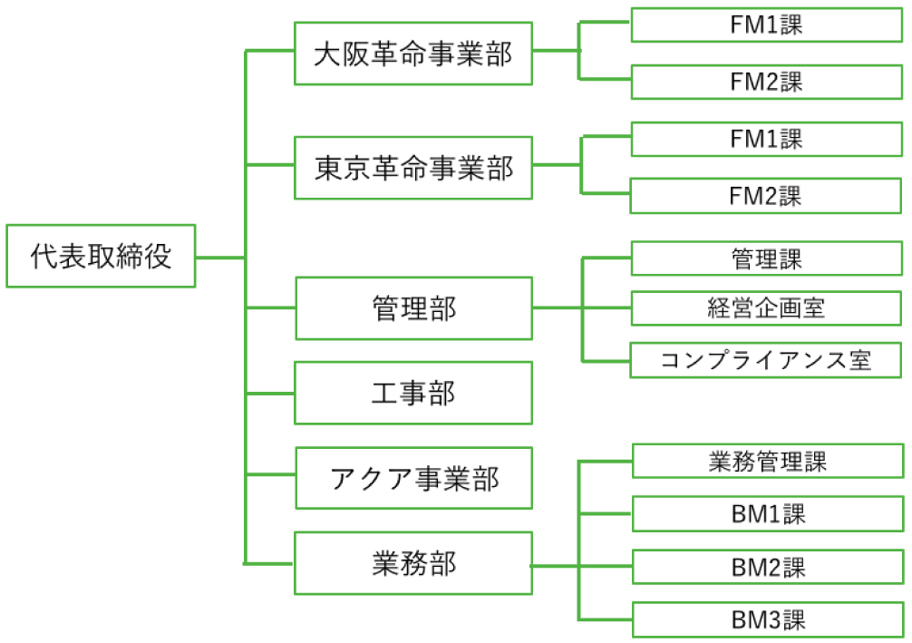 keishinの会社案内ページの組織図の画像
