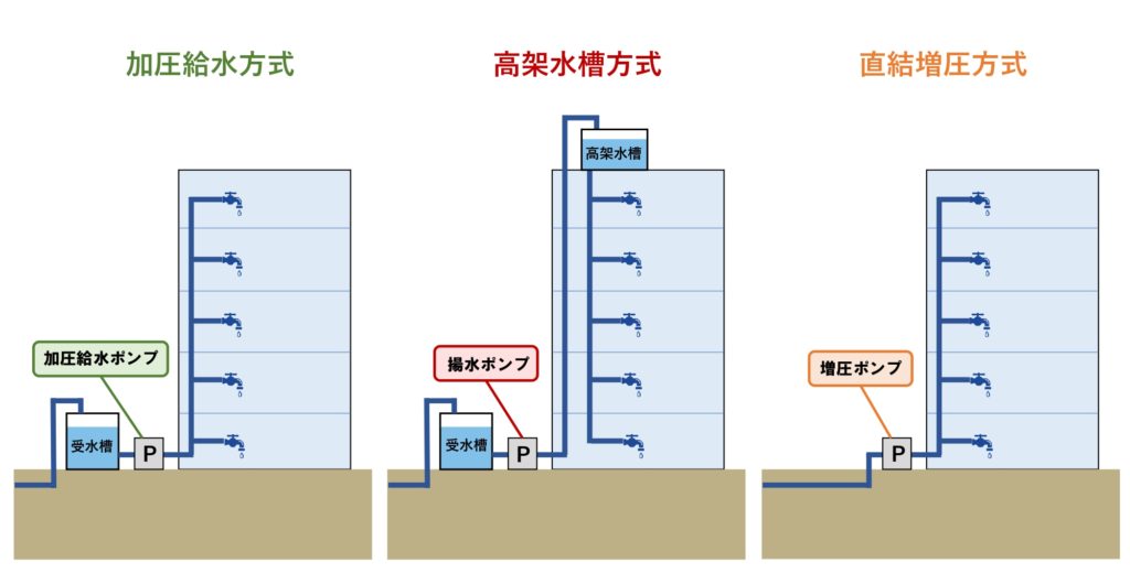 加圧給水ポンプの交換工事【給水設備/築15年マンション】 | Keishin建物管理のお困りごとはKeishin(ケイシン)にお任せください！