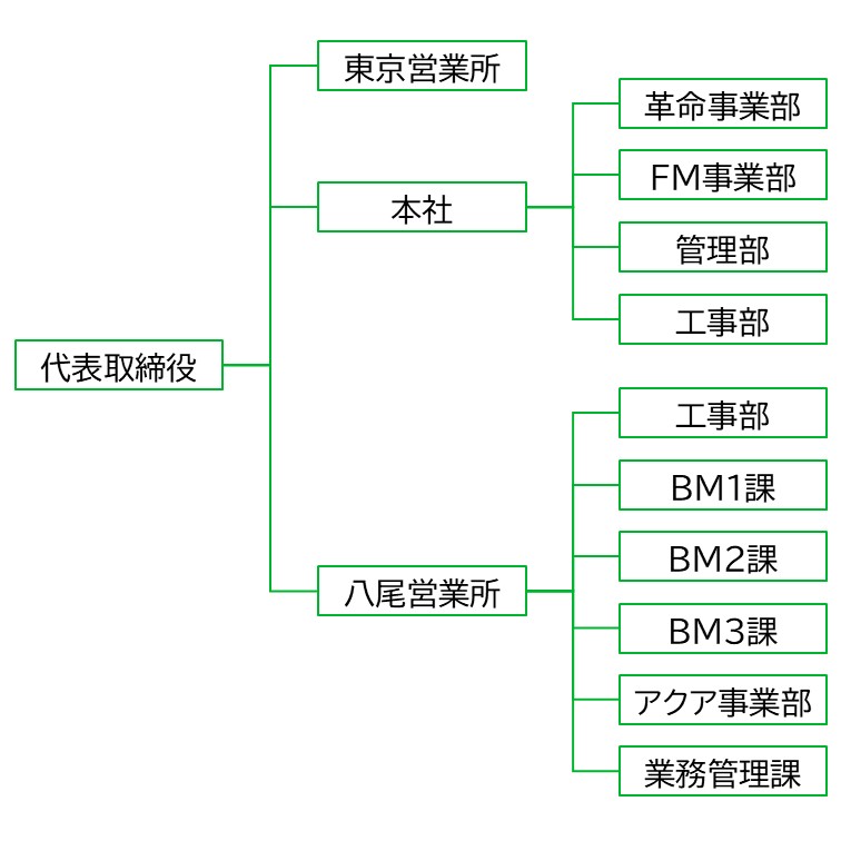 組織図