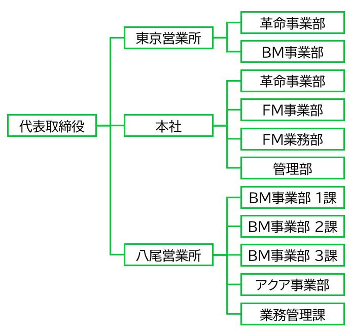 組織図